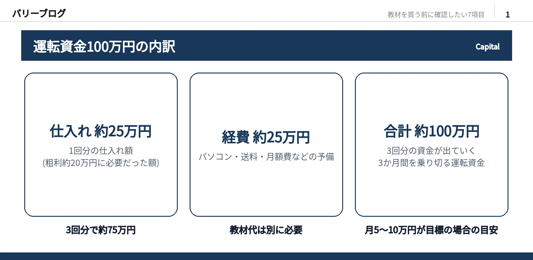 運転資金100万円の内訳を示したスライド画像。仕入れ約25万円を3回分で約75万円、経費の予備約25万円、合計約100万円