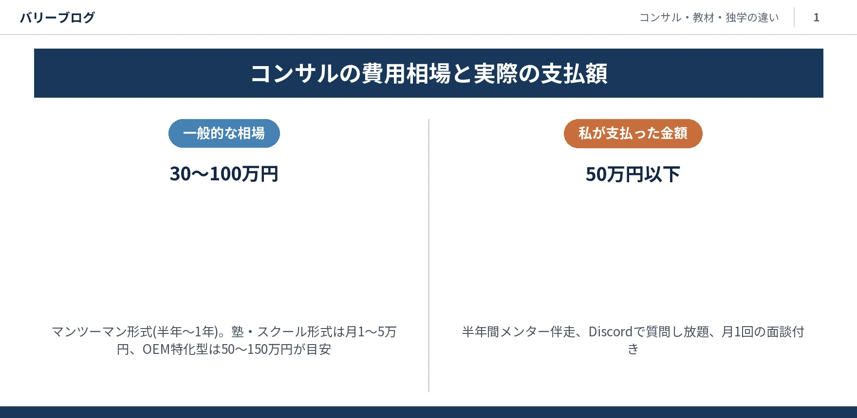 中国輸入コンサルの費用相場(マンツーマン30〜100万円、塾1〜5万円/月、OEM特化50〜150万円)と実際の支払額(50万円以下)を示したスライド画像