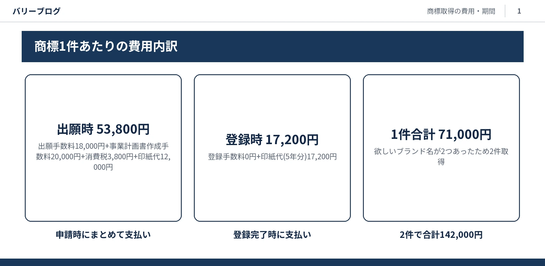 商標1件あたりの費用内訳(出願時53,800円、登録時17,200円)を示したスライド画像