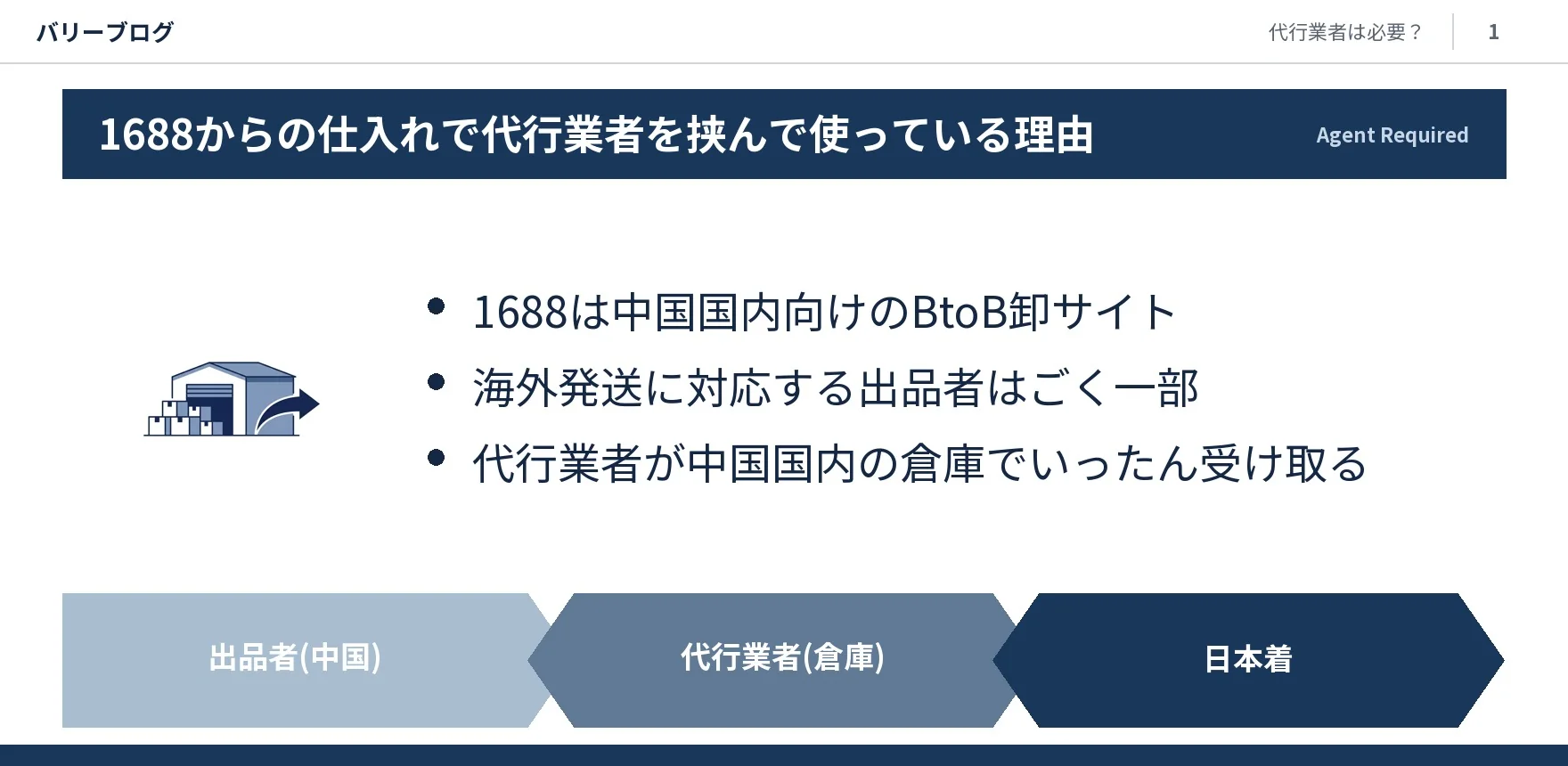 1688は中国国内向けBtoB卸サイトで海外発送に対応する出品者はごく一部であり、代行業者が中国国内の倉庫でいったん受け取り日本へ発送するという構造を、出品者→代行業者(倉庫)→日本着の矢印フローで示したスライド画像