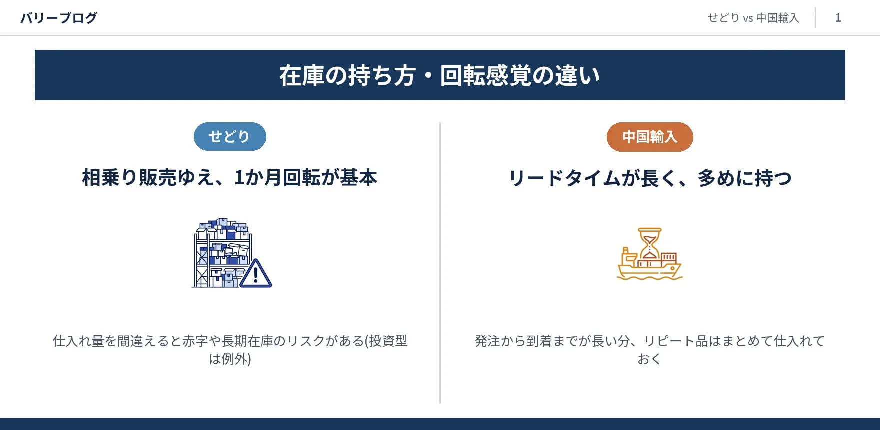 せどりは相乗り販売ゆえ1か月回転が基本、中国輸入はリードタイムが長く多めに持つという在庫管理の違いを2カラムで比較したスライド画像
