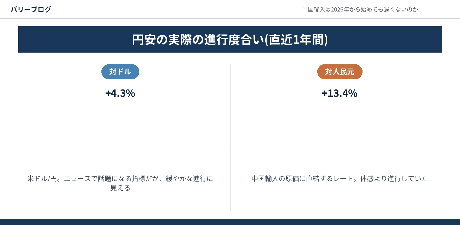 直近1年間の対ドル円安+4.3%と対人民元円安+13.4%を比較したスライド画像