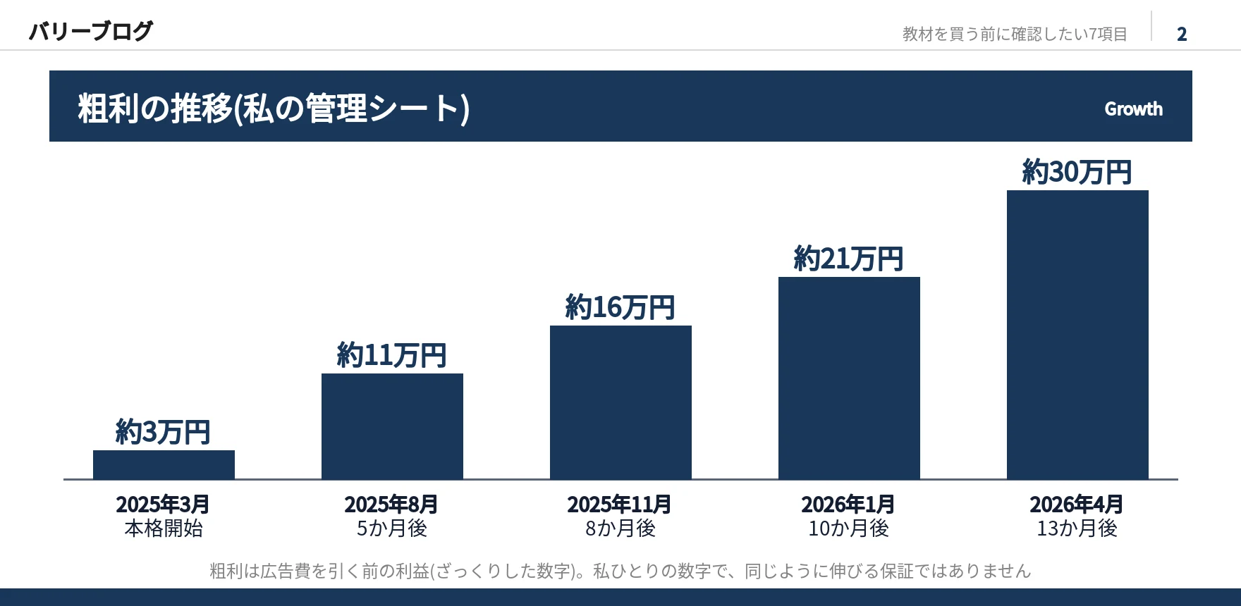 管理シートの粗利の推移を示した棒グラフのスライド画像。2025年3月約3万円から2026年4月約30万円まで