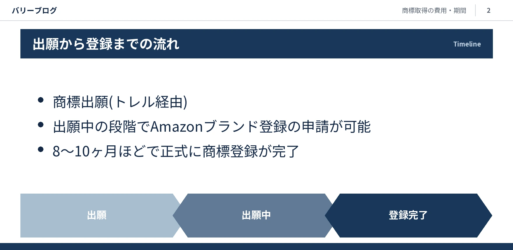 出願→出願中(Amazonブランド登録可)→登録完了という8〜10ヶ月の流れを示すフロー画像