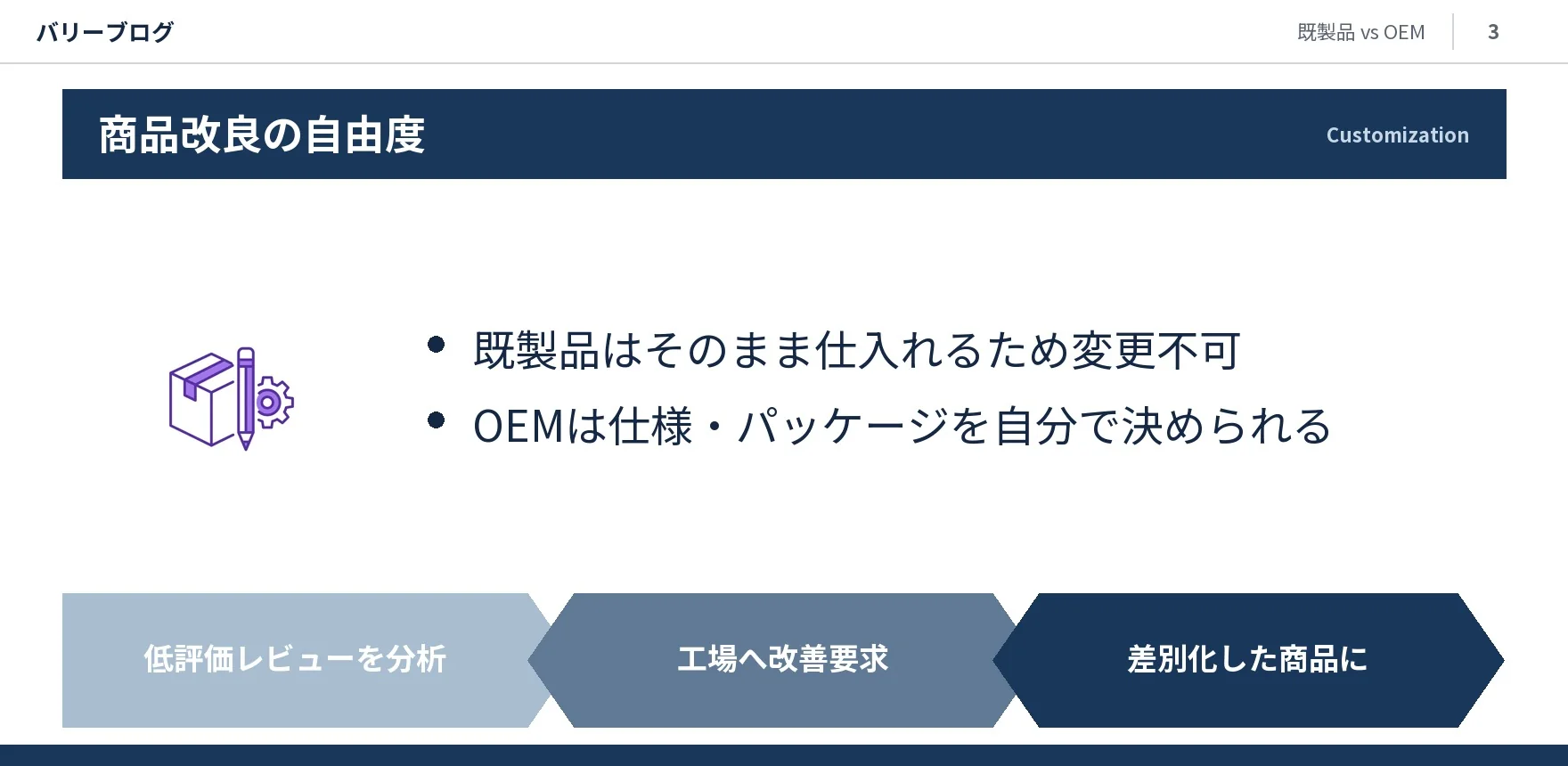 既製品は変更不可、OEMは仕様・パッケージを自分で決められるという対比と、低評価レビュー分析から差別化までの矢印フローを示したスライド画像