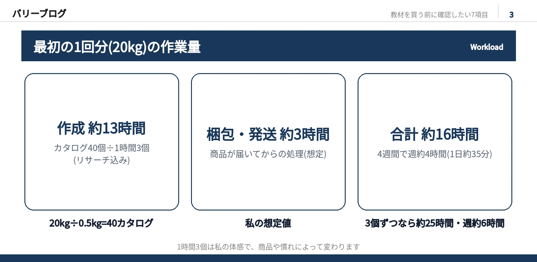 最初の1回分20kgの作業量を示したスライド画像。カタログ作成約13時間、梱包・発送約3時間、合計約16時間