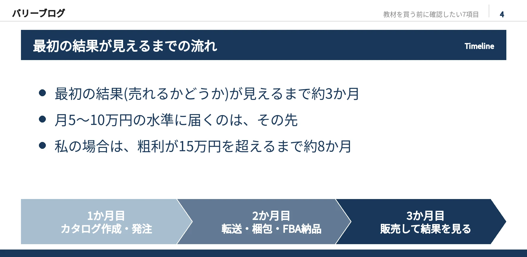最初の結果が見えるまでの3か月の流れを示したスライド画像。1か月目カタログ作成、2か月目転送・梱包・FBA納品、3か月目販売