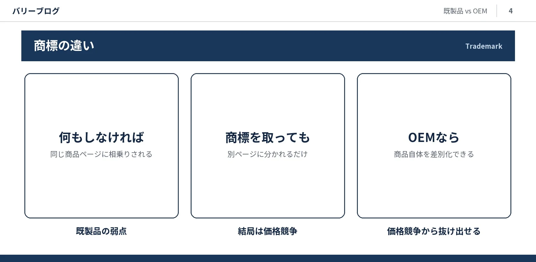 何もしなければ相乗りされる、商標を取っても価格競争、OEMなら商品自体を差別化できるという3段階の流れを角丸カード3枚で示したスライド画像