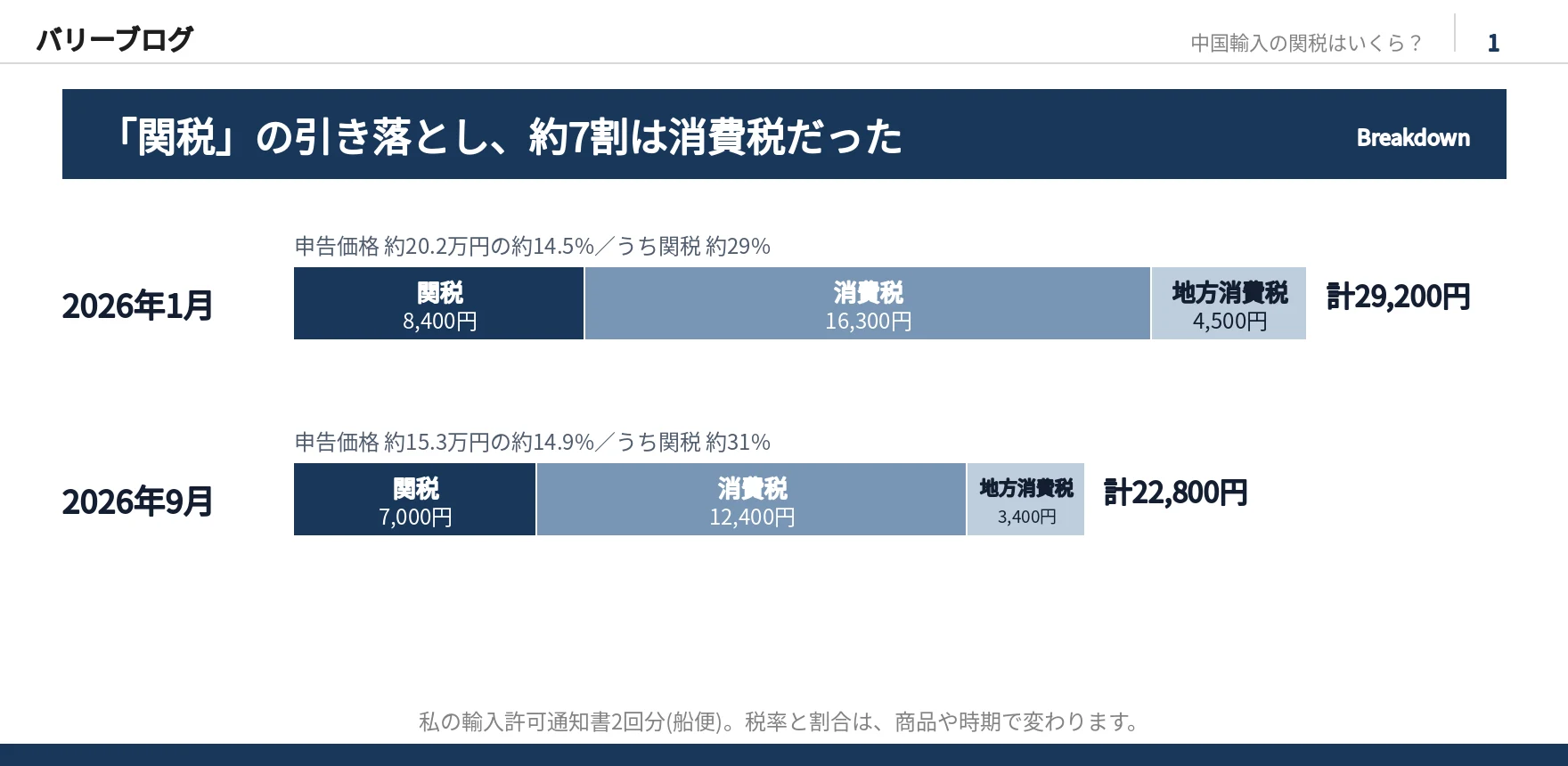 輸入許可通知書2回分の内訳を示した横の積み上げ棒。2026年1月は関税8,400円・消費税16,300円・地方消費税4,500円で計29,200円、2026年9月は関税7,000円・消費税12,400円・地方消費税3,400円で計22,800円。関税の割合は約3割