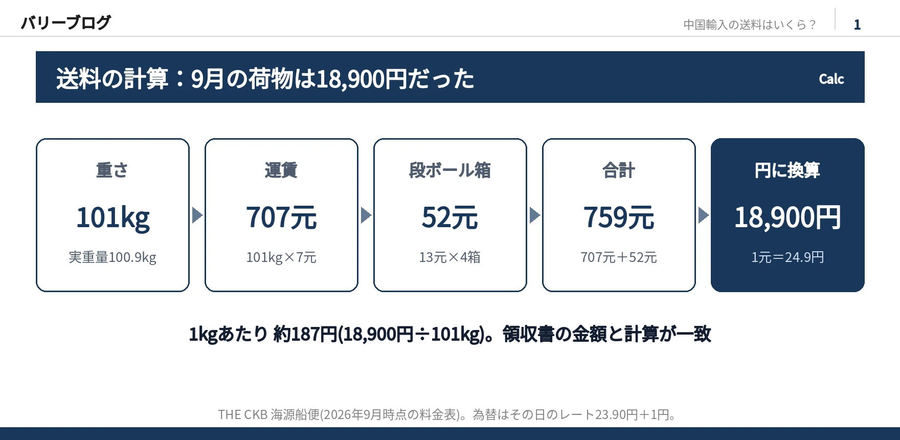9月の荷物の送料の計算。重さ101kg、運賃101kg×7元=707元、段ボール箱13元×4箱=52元、合計759元、1元24.9円で18,900円。1kgあたり約187円