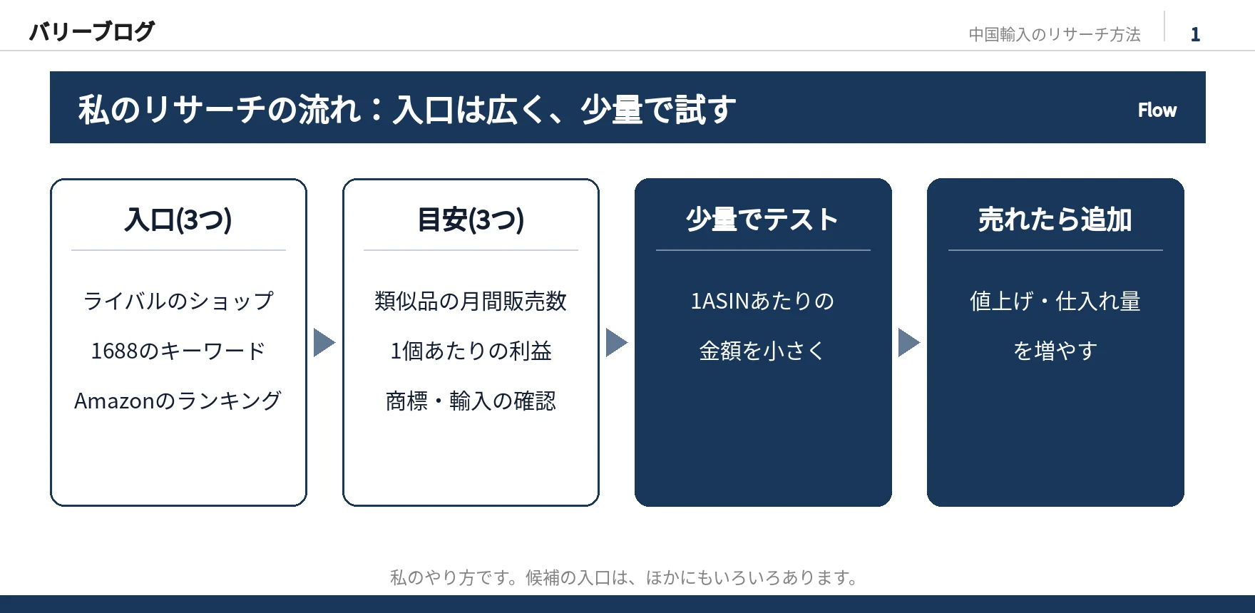 リサーチの流れ。入口3つ(ライバルのショップ、1688のキーワード、Amazonのランキング)から、目安3つ(類似品の月間販売数、1個あたりの利益、商標・輸入の確認)、少量でテスト、売れたら値上げや仕入れ量を増やす