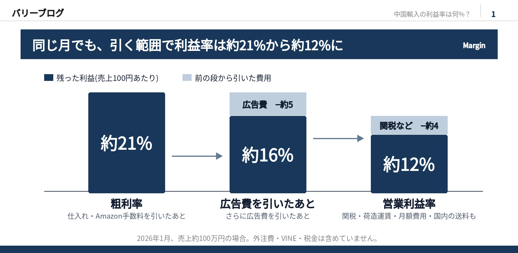 2026年1月に引く範囲を変えると利益率が下がることを示した3本の棒グラフ。粗利率約21%、広告費を引いたあと約16%、営業利益率約12%