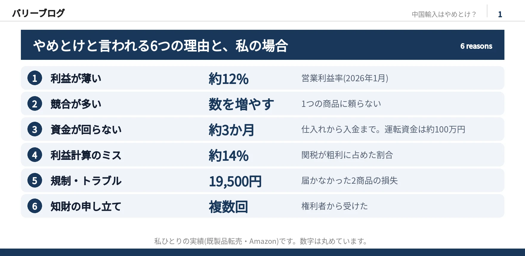 やめとけと言われる6つの理由と、私の場合の数字の一覧。利益が薄い(営業利益率約12%)、競合が多い(数を増やす)、資金が回らない(仕入れから入金まで約3か月)、利益計算のミス(関税が粗利の約14%)、規制・トラブル(損失19,500円)、知財の申し立て(複数回)