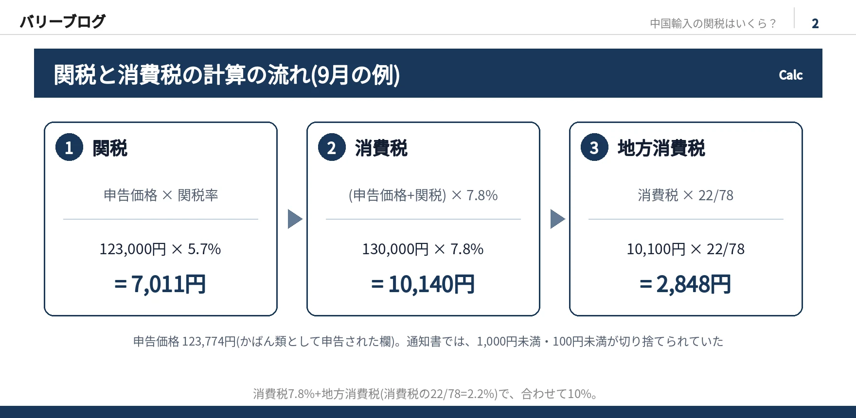関税と消費税の計算の流れ。関税は申告価格×関税率で123,000円×5.7%=7,011円、消費税は(申告価格+関税)×7.8%で130,000円×7.8%=10,140円、地方消費税は消費税×22/78で10,100円×22/78=2,848円