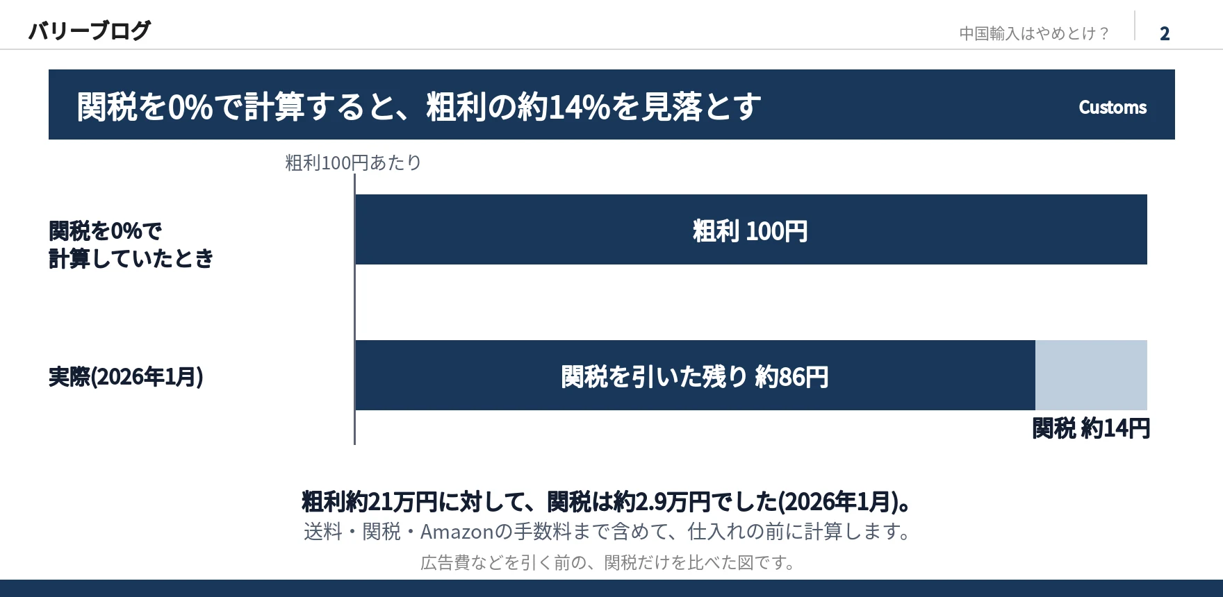 粗利100円あたりの棒グラフ。関税を0%で計算していたときは粗利100円、実際の2026年1月は関税を引いた残りが約86円で、関税が約14円