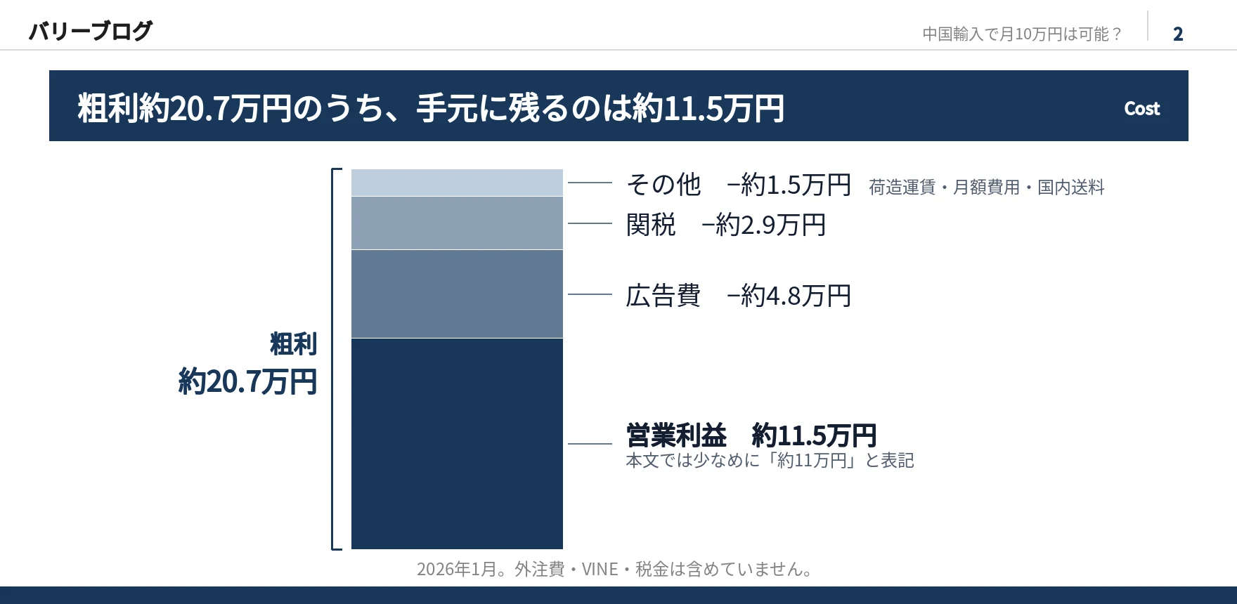 2026年1月の粗利約20.7万円の内訳を示した積み上げ棒グラフのスライド画像。営業利益約11.5万円、広告費約4.8万円、関税約2.9万円、その他約1.5万円