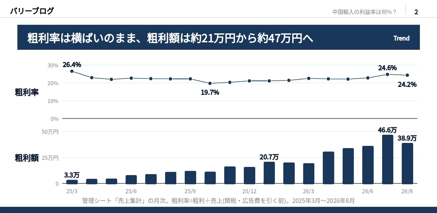 2025年3月から2026年8月までの粗利率の折れ線(約20〜25%でほぼ横ばい)と、粗利額の棒グラフ(約3万円から約47万円へ)を上下に並べた図