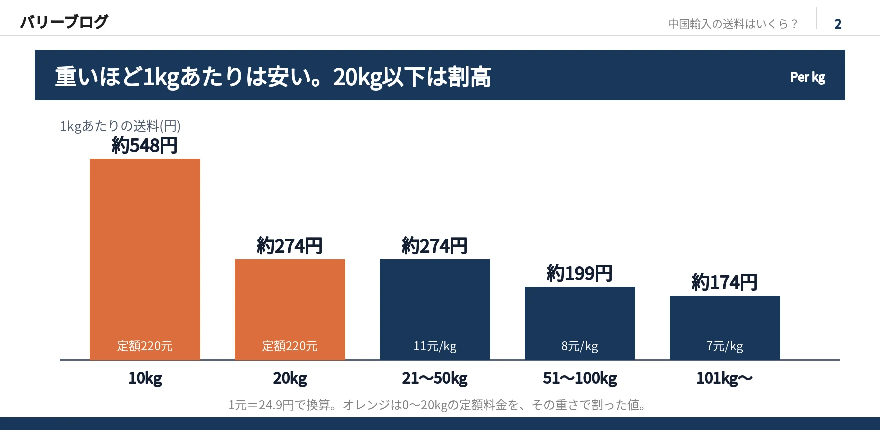 重さごとの1kgあたりの送料の棒グラフ。10kgは約548円、20kgは約274円(定額220元)、21〜50kgは約274円、51〜100kgは約199円、101kg以上は約174円