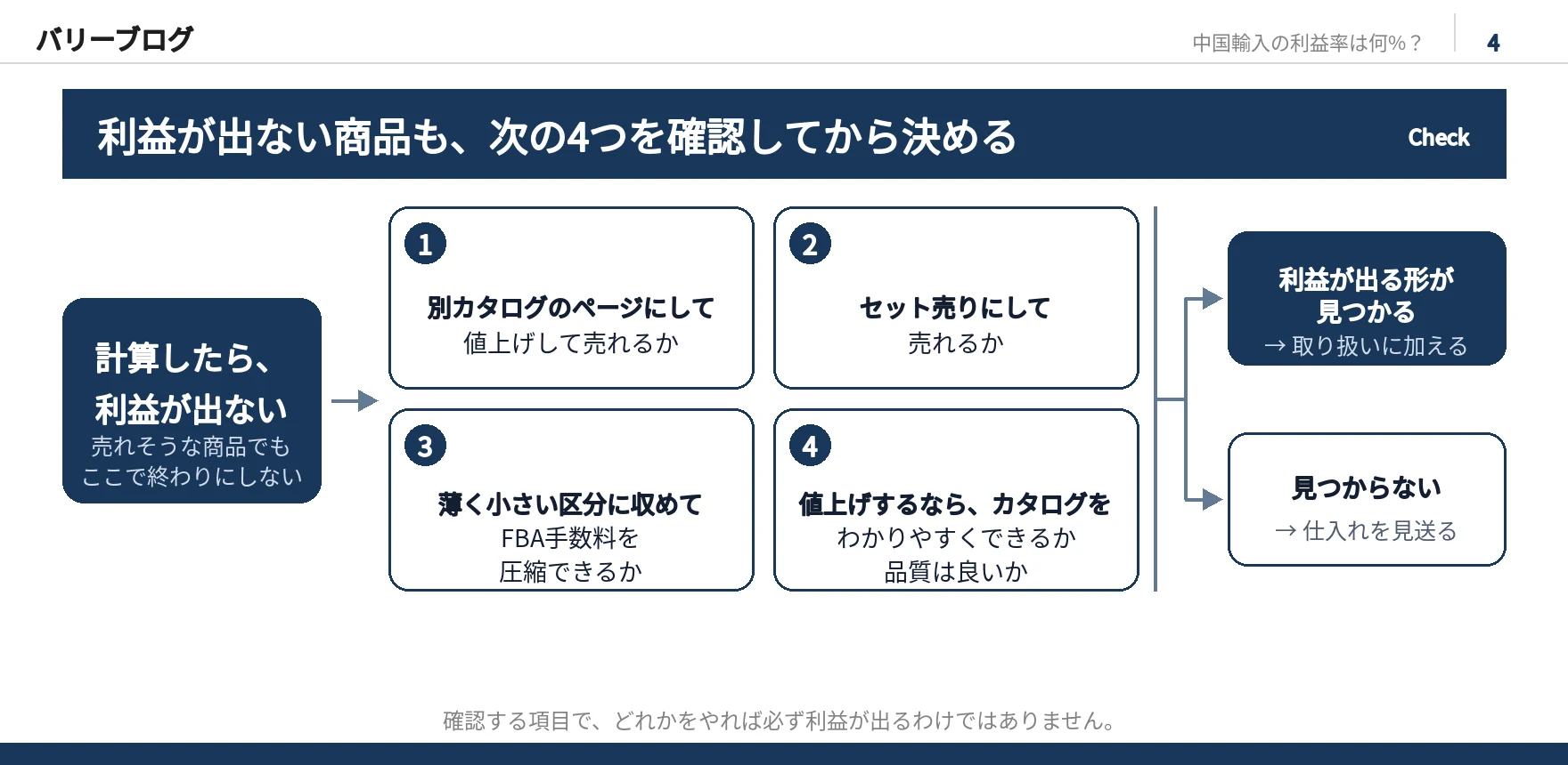 利益が出ない商品を見送る前に確認する4つの項目の流れ図。別カタログで値上げ、セット売り、手数料の圧縮、カタログと品質。結果は取り扱いに加えるか、見送る